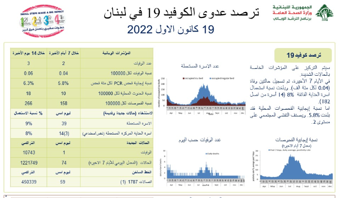 لا إصابات بكوليرا والكورونا باق بيننا