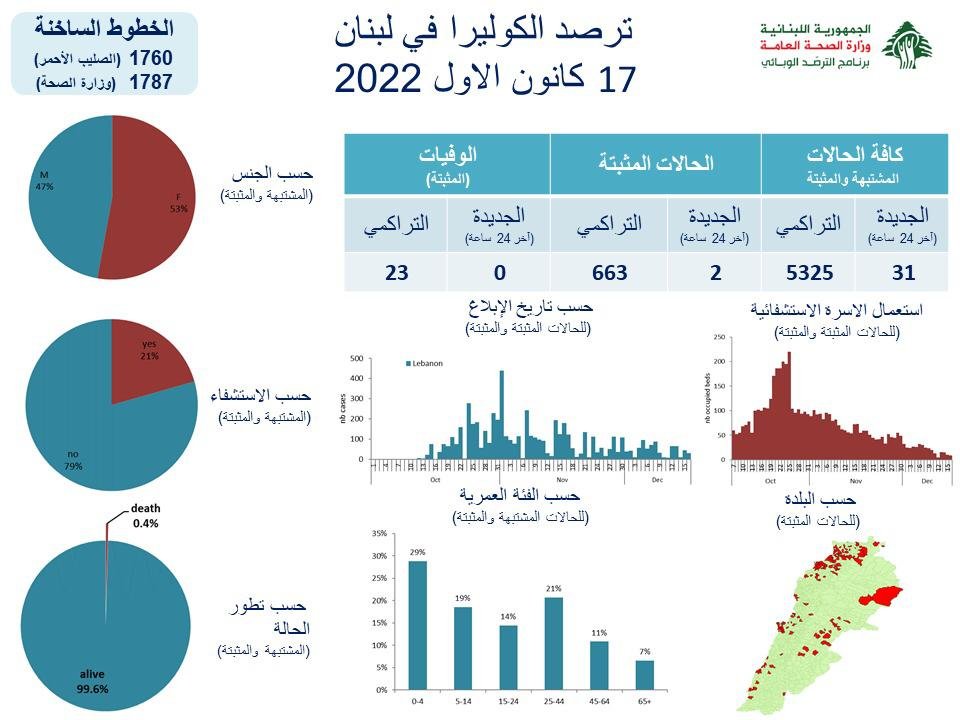 جديد عدد المصابين بكورونا والكوليرا
