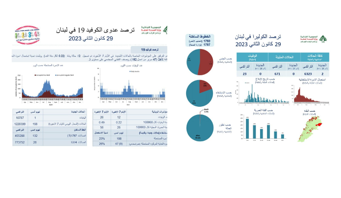 جديد إصابات كورونا وكوليرا