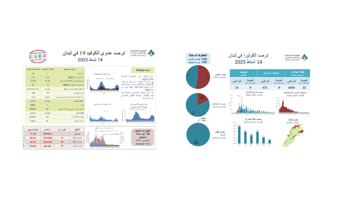 عدد إصابات كورونا وكوليرا في لبنان