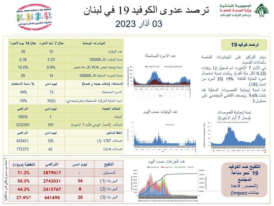 آخر إحصائيات كورونا في لبنان