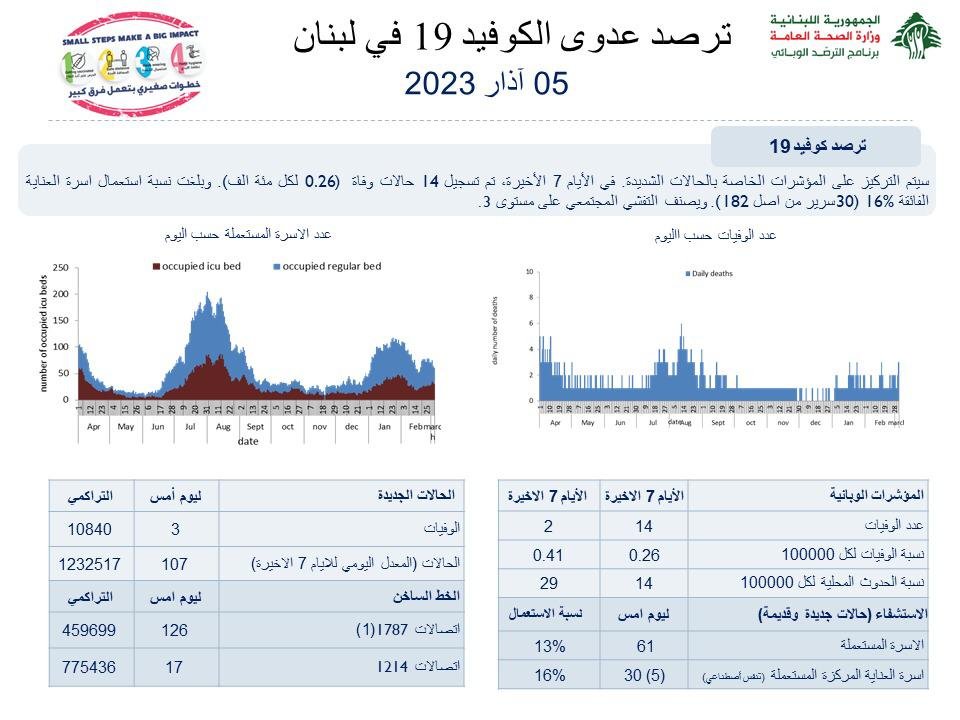 جديد الإصابات بالكورونا