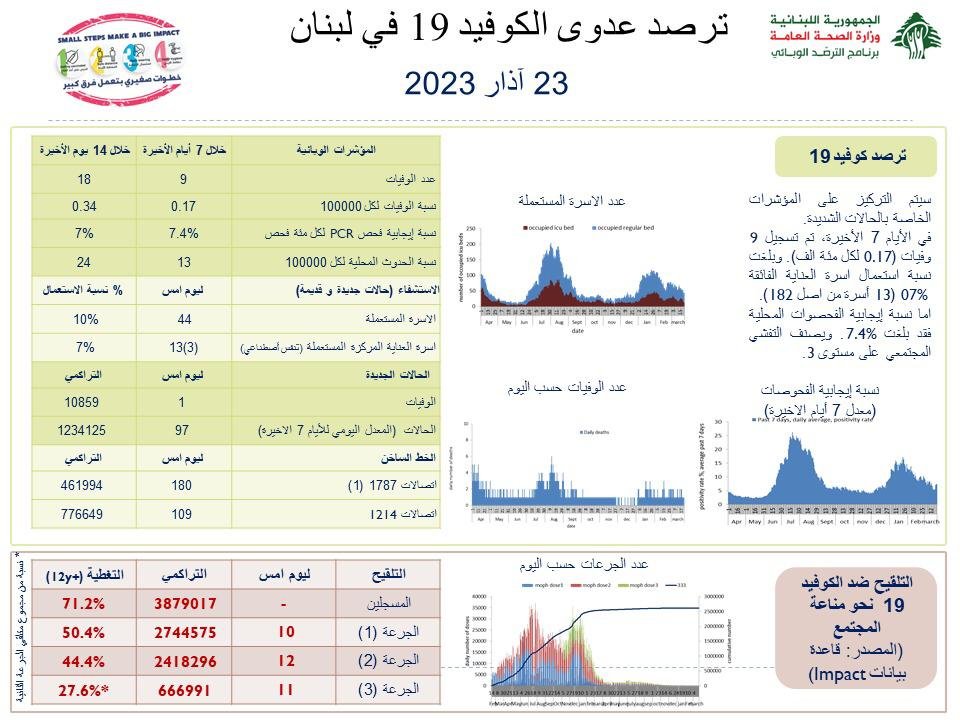 ٩٧ إصابة جديدة بكورونا