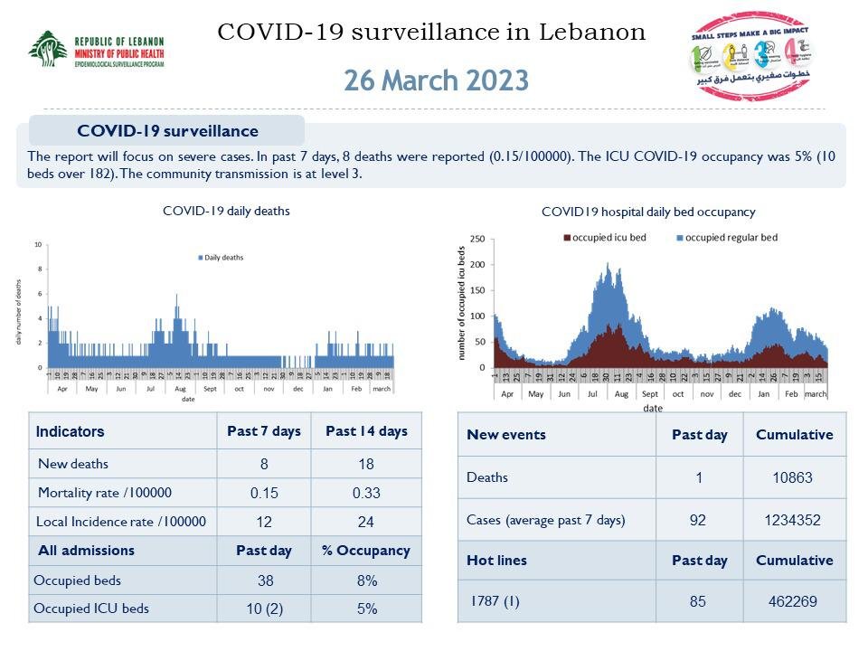 إصابات جديدة بكورونا