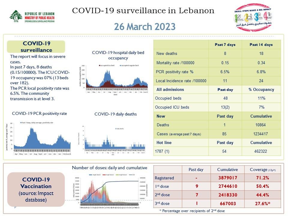 اصابات جديدة بكورونا