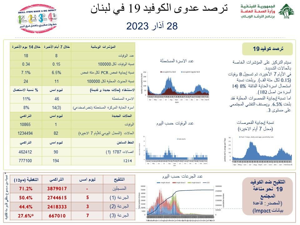جديد إصابات كورونا
