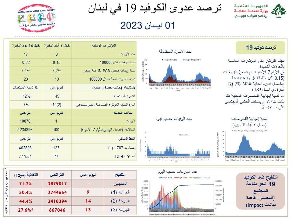 مزيد من الإصابات بكورونا