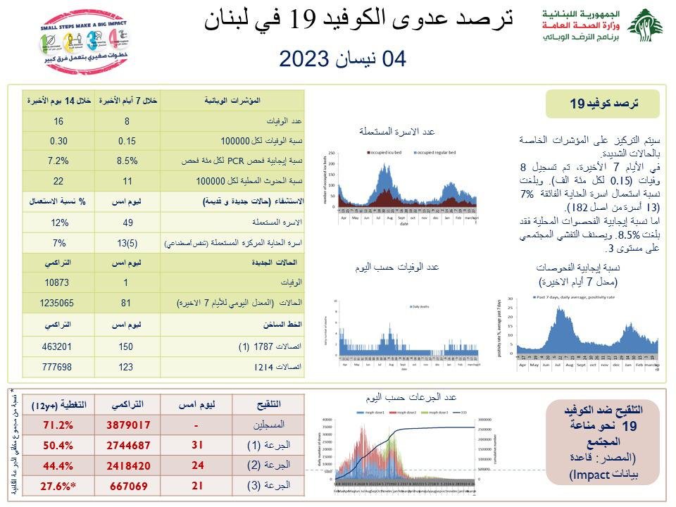 إصابات جديدة بكورونا